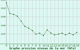 Courbe de la pression atmosphrique pour Quimper (29)