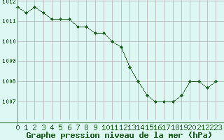 Courbe de la pression atmosphrique pour Plussin (42)