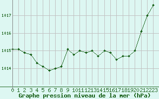 Courbe de la pression atmosphrique pour Nancy - Ochey (54)