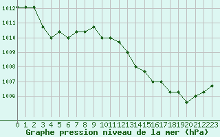 Courbe de la pression atmosphrique pour El Mallol (Esp)