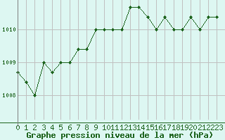 Courbe de la pression atmosphrique pour Boulaide (Lux)