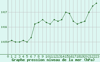 Courbe de la pression atmosphrique pour Remich (Lu)