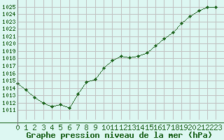 Courbe de la pression atmosphrique pour Sisteron (04)