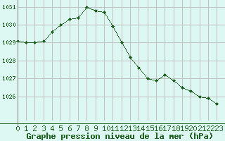 Courbe de la pression atmosphrique pour Verngues - Hameau de Cazan (13)