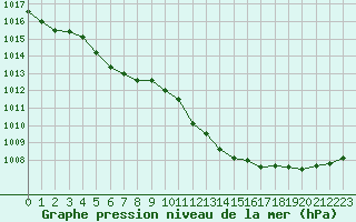 Courbe de la pression atmosphrique pour Le Luc - Cannet des Maures (83)