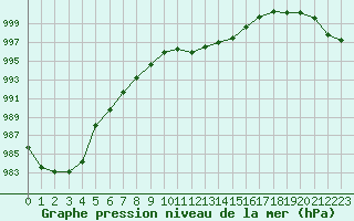 Courbe de la pression atmosphrique pour Caix (80)
