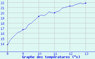 Courbe de tempratures pour La Chaux de Gilley (25)