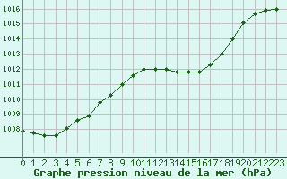 Courbe de la pression atmosphrique pour Ste (34)