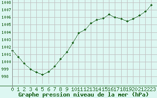 Courbe de la pression atmosphrique pour Le Perreux-sur-Marne (94)