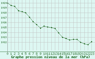 Courbe de la pression atmosphrique pour Six-Fours (83)