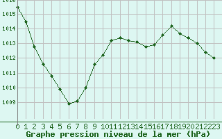 Courbe de la pression atmosphrique pour Castellbell i el Vilar (Esp)