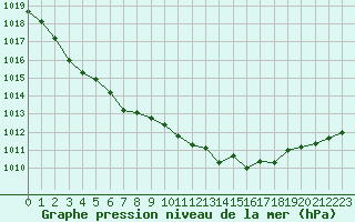 Courbe de la pression atmosphrique pour Le Mesnil-Esnard (76)