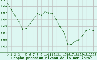 Courbe de la pression atmosphrique pour Pointe de Chassiron (17)