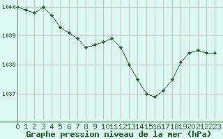 Courbe de la pression atmosphrique pour Melun (77)