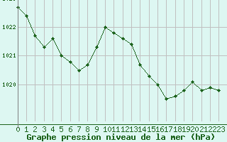 Courbe de la pression atmosphrique pour Hestrud (59)