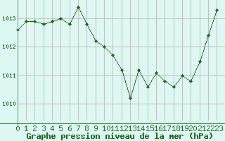 Courbe de la pression atmosphrique pour Muret (31)