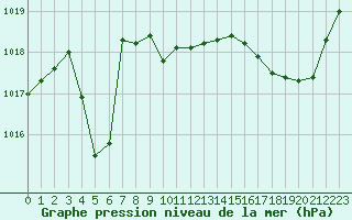 Courbe de la pression atmosphrique pour Brigueuil (16)