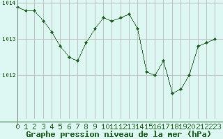 Courbe de la pression atmosphrique pour Verngues - Hameau de Cazan (13)