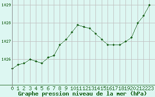 Courbe de la pression atmosphrique pour Vias (34)