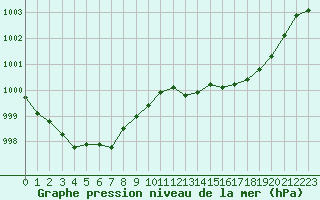 Courbe de la pression atmosphrique pour Creil (60)