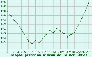 Courbe de la pression atmosphrique pour Melun (77)