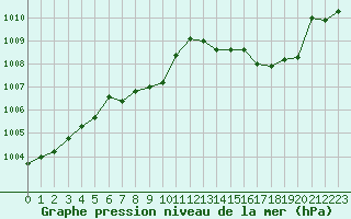 Courbe de la pression atmosphrique pour Lignerolles (03)