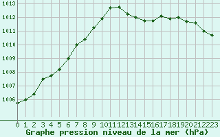 Courbe de la pression atmosphrique pour Montauban (82)