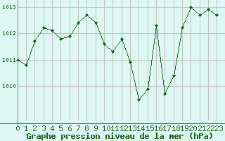 Courbe de la pression atmosphrique pour Als (30)