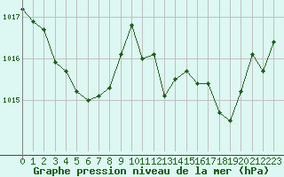 Courbe de la pression atmosphrique pour Troyes (10)