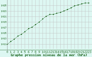 Courbe de la pression atmosphrique pour La Lande-sur-Eure (61)