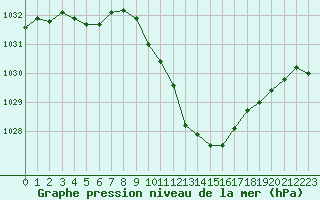 Courbe de la pression atmosphrique pour Annecy (74)