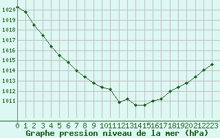 Courbe de la pression atmosphrique pour Crest (26)