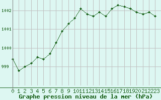 Courbe de la pression atmosphrique pour Lemberg (57)