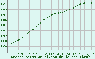 Courbe de la pression atmosphrique pour L