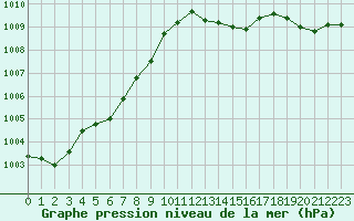 Courbe de la pression atmosphrique pour Landivisiau (29)