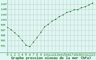 Courbe de la pression atmosphrique pour Sainte-Genevive-des-Bois (91)