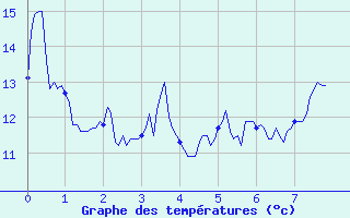 Courbe de tempratures pour Le Buisson (48)