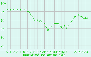 Courbe de l'humidit relative pour La Chapelle-Aubareil (24)