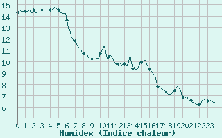 Courbe de l'humidex pour Aizenay (85)