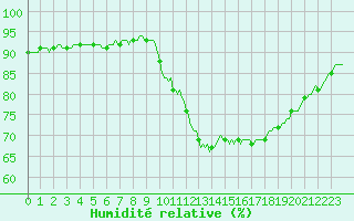 Courbe de l'humidit relative pour Challes-les-Eaux (73)