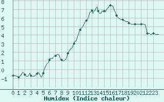 Courbe de l'humidex pour Saint-Yrieix-le-Djalat (19)