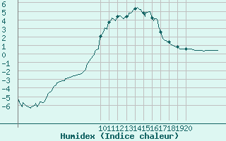 Courbe de l'humidex pour Lans-en-Vercors (38)