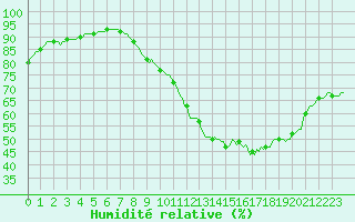 Courbe de l'humidit relative pour Malle (Be)