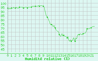Courbe de l'humidit relative pour Muirancourt (60)