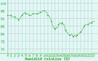 Courbe de l'humidit relative pour Sallles d'Aude (11)