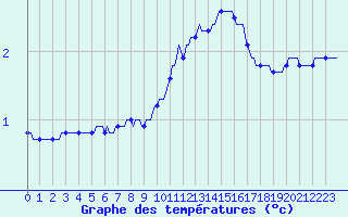 Courbe de tempratures pour Cerisiers (89)