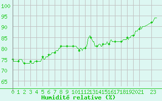 Courbe de l'humidit relative pour Courcelles (Be)