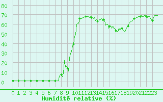 Courbe de l'humidit relative pour Valleroy (54)