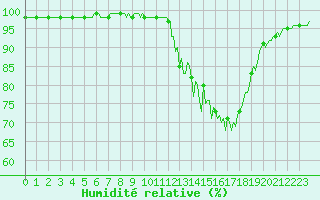 Courbe de l'humidit relative pour Mandailles-Saint-Julien (15)