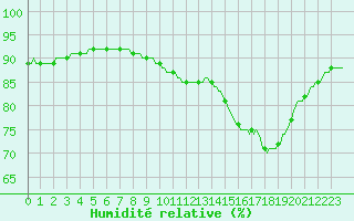 Courbe de l'humidit relative pour Montredon des Corbires (11)